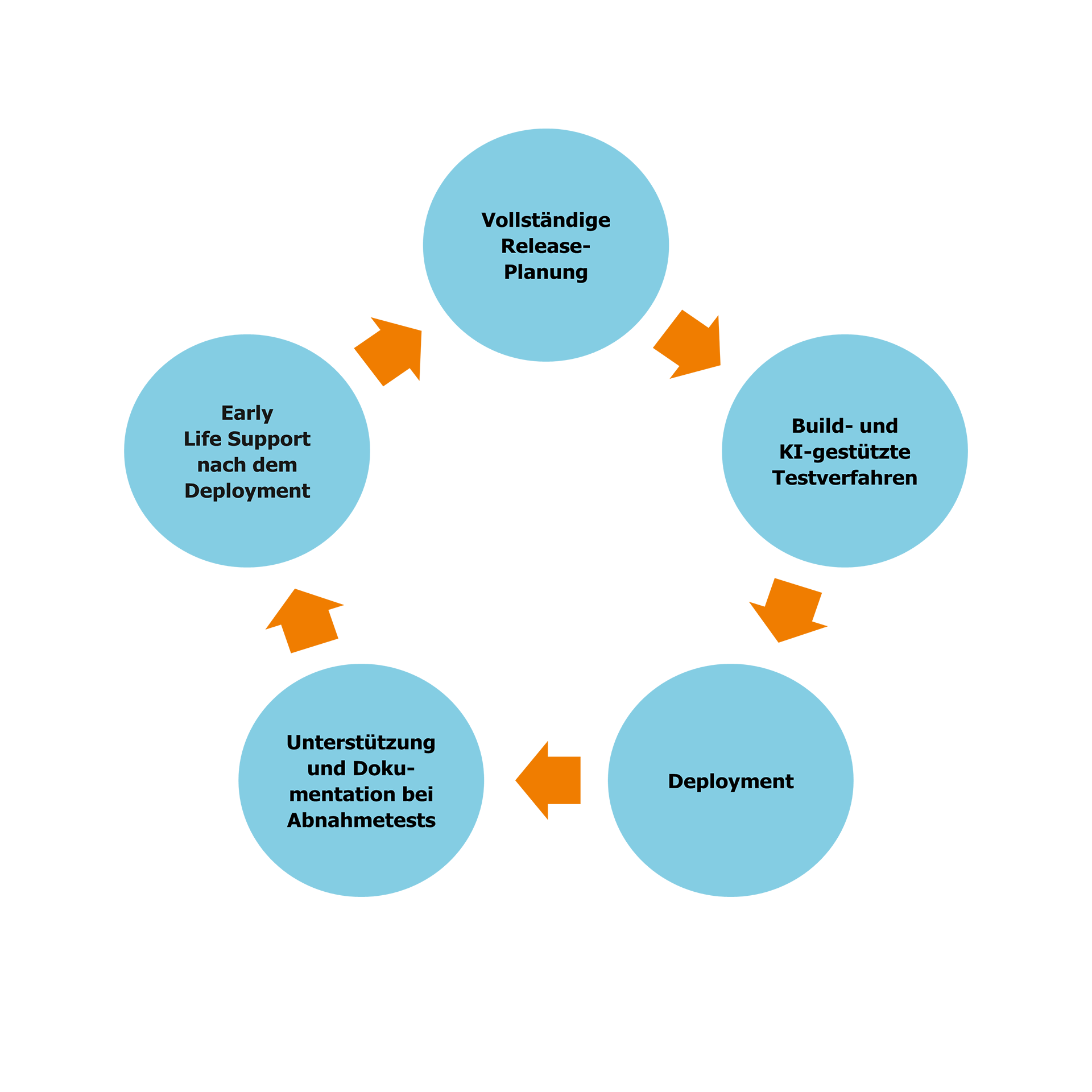 Graphic of the Managed Application Service Delivery Lifecycle | © Sopra Financial Technology